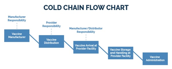 Cold Chain Flowchart