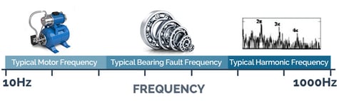 Vibration Diagram